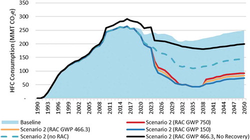 Figure 3. United States hydrofluorocarbon consumption under mitigation scenario 2, 1990 to 2050
