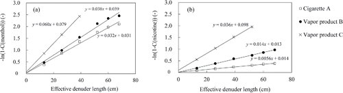Figure 5. The relationships between –ln (1-C) of (a) menthol and (b) nicotine calculated by Equation (Equation3[3] ) and effective denuder length with the three kinds of tobacco smoke particles.