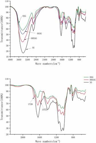 Figure 1. FTIR spectra of SG, OSG,OSSG and OOSSG.