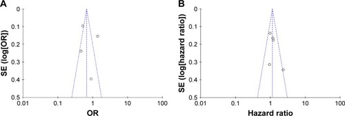 Figure 4 Funnel plot analysis of the included articles’ publication bias about diabetes mellitus and nasopharyngeal carcinoma.