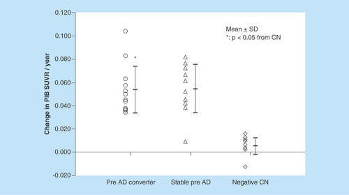 Figure 3.  Annual changes in the cortical Pittsburgh Compound-B standardized uptake value ratio of preclinical Alzheimer’s disease (pre-Alzheimer’s disease) converters (n = 12), stable preclinical Alzheimer’s disease subjects (n = 10) and amyloid-negative cognitively normal subjects (n = 10).The annual increase in the cortical PIB SUVR in preclinical AD converters and stable subjects is significantly greater than in negative CN subjects. Data are presented as the mean ± SD.*Statistically significant compared with negative CN (p < 0.05).AD: Alzheimer’s disease; CN: Cognitively normal; PIB SUVR: Pittsburgh Compound-B standardized uptake value ratio; SD: Standard deviation.