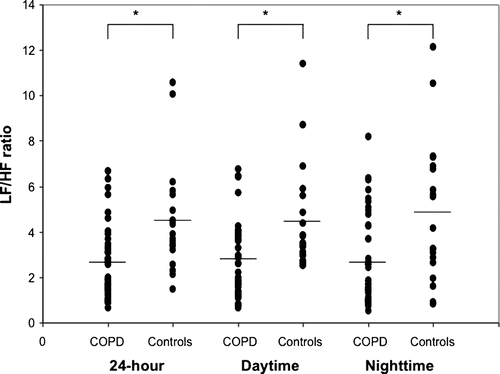 Figure 1.  Low/high frequency ratio of chronic obstructive pulmonary disease patients and healthy controls for the 24-hour, daytime and nighttime recording periods. The group mean is represented by the horizontal bar. LF/HF = Low/high frequency ratio; COPD = chronic obstructive pulmonary disease. *P < 0.005.