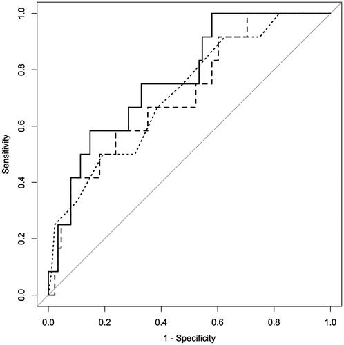 Figure 1. ROC curve of PALBI (line type:dashed), NLR (line type:solid) and APACHE II (line type:dotted) scores. ROC curve: receiver operator characteristic curve; PALBI: platelet-albumin-bilirubin score; NLR: neutrophil to lymphocyte ratio; APACHE II: Acute Physiology and Chronic Health Evaluation II.