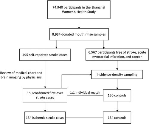 Figure 1. Flowchart of study sampling.