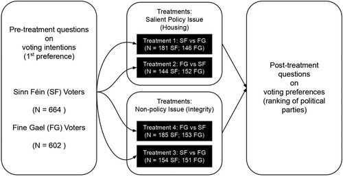 Figure 3. Experiment flow chart.Note: These figures include a number of observations that are dropped for analysis due to various concerns. See results section for full details.