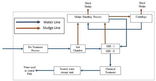 Figure 2. System Boundary of Central Park WWTP