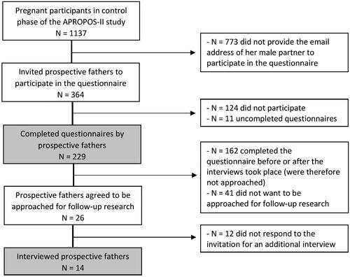 Figure 1. Flowchart of the participants.