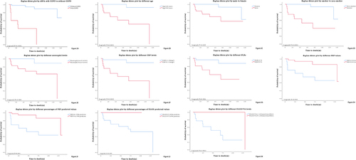 Figure 2 Survival curves for all-cause mortality in patients of different subgroups.