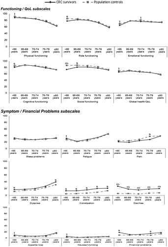 Figure 1. Least square mean EORTC-QLQ-C30 scale scores of colorectal cancer (CRC) survivors and population controls, stratified by age at survey (adjusted for sex and education). Results are based on 25 imputations. For age strata that showed a significant statistical difference in mean EORTC scores, clinical relevance was estimated based on published guidelines [Citation17,Citation18]: (t)rivial, (s)mall, or (m)edium difference.