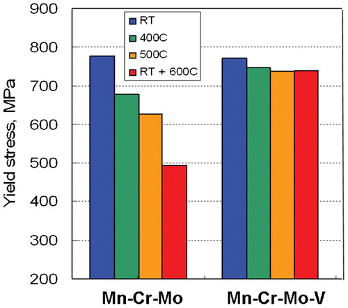 1. Results from laboratory experiments (4) on two steels having similar chemical compositions with and without 0·08%V