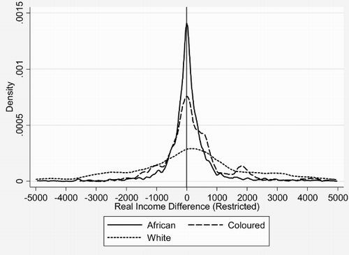 Figure 2: Kernel densities of changes in real income (2008 Rand) per capita by race
