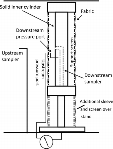 Figure 6 FIG. 6 Component test setup. The wind-tunnel injection and sampling system are identical to that of the swatch holder setup.