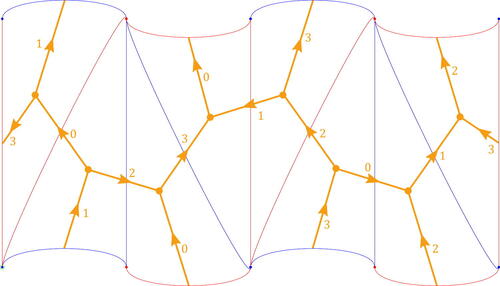 Fig. 13 The boundary track β of the veering triangulation cPcbbbiht_12 of the figure-eight knot complement and its dual graph Γβ (in orange). The orientation on the edges of Γβ is determined by the coorientation on their dual branches of β. Edges of Γβ are labelled with indices of triangles that they pass through. The picture of the boundary track is taken from [Citation9]. The dual boundary graph has been added by the author.
