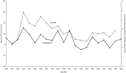 FIGURE 8. Mean summer air temperature anomalies (Holar í Hofn) and ice-front retreat rates at Lambatungnajökull (annual moraine spacing) between AD 1930 and 1950