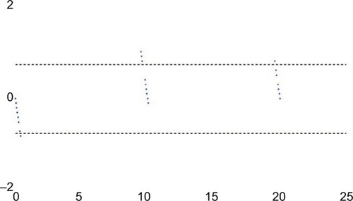 Figure 6 Bland–Altman plot for APP leg length.