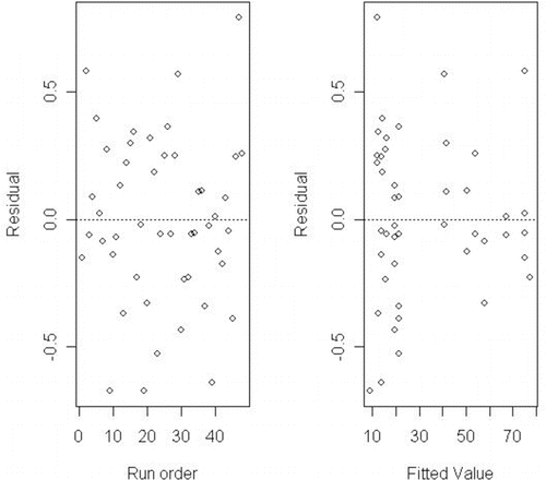 Figure 7: Deviance Residuals From Reduced Quadratic Model Versus Run Order and Fitted Values.