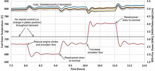 Fig. 15. Temperature and power data for the load-following transients.