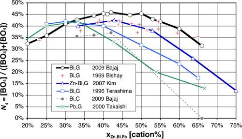 Figure 7. [BO4] tetrahedra fraction N4 in boron coordination polyhedra ([BO3] and [BO4]), for Bi2O3–B2O3 glass (○: Ref. 318; +: Ref. 247; □: Ref. 327) and crystallised glass (•: Ref. 318), (ZnO.Bi2O3)–B2O3 glass (Δ: Ref. 355) and PbO–B2O3 glass (×: Ref. 397)