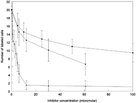 3 Dose dependence of inhibition of GJIC. Liver epithelial cells were treated for 30 min with different concentrations of retinaldehyde (▴), retinoic acid (•) or glycyrrhetinic acid (▪), followed by measurement of GJIC by the scrape-loading dye-transfer method. Lucifer yellow was used as the dye.