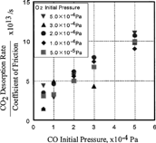 FIG. 10 Effect of CO and O2 pressure on the ratio of CO2 desorption rate over coefficient of friction.