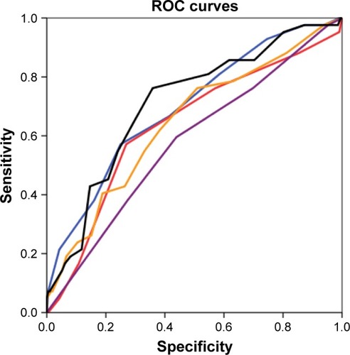 Figure 4 ROC curves.