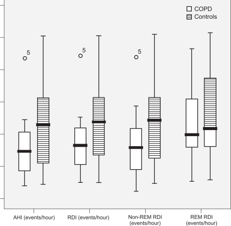 Figure 1 Boxplots of AHI, RDI, non-REM RDI and REM RDI in COPD subjects vs control subjects.