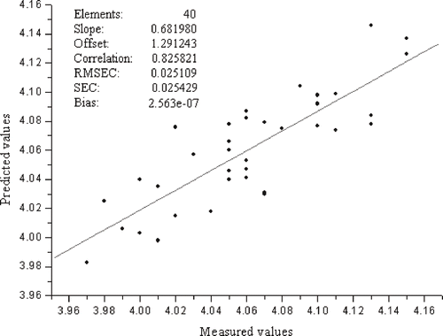 Figure 4 Vis/NIR calibration results of acidity for 40 samples from the PLS model.