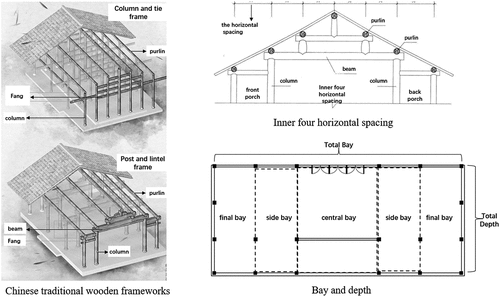 Figure 4. Illustration of terms of Chinese traditional architecture.