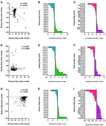 Figure 3 Canonical correlation analysis of dietary fatty acids and plasma fatty acids.