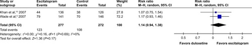 Figure 8 The forest plot of clinical remission rate by MADRS relative risk (95% CI) of escitalopram vs duloxetine in major depressive disorder.