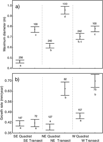 FIGURE 3. Mean (± S.E.) a) maximum diameter and b) growth rate of Azorella selago plants sampled at each site. Number above whiskers indicates sample size. Sites not sharing a letter (below whiskers) were significantly different at P < 0.05