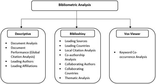 Figure 2. Bibliometric review strategy for analysis.
