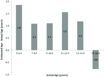 Figure 2. Differences between estimated and actual ages for boys using Demirjian’s centile charts (p<0.01).