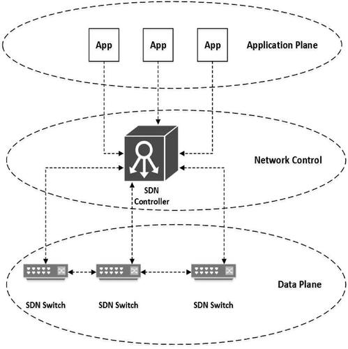 Figure 1. SDN architecture.