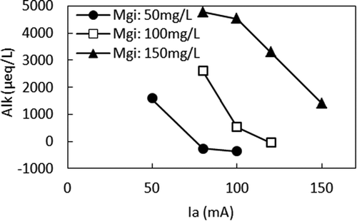 Figure 4. Relationship between Ia and Alk