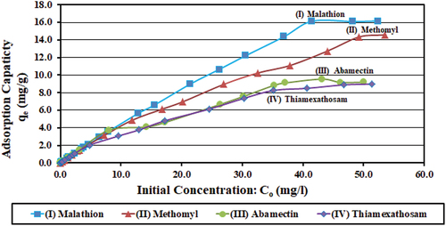 Figure 9. Effects of pesticides’ initial concentrations (mg/l) on adsorption capacity (qe; mg/g) for the four pesticides. Initial concentrations ranged from 0.2 to 50.0 mg/l, solution pH at 7.5, C0: initial concentration (mg/l), and qe: adsorption capacity (mg pesticide/g charcoal).