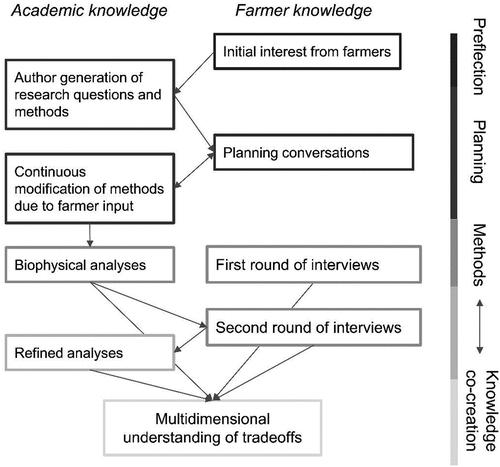 Figure 1. Our participatory methodological design, highlighting points where academic and farmer knowledge inform one another or come together.