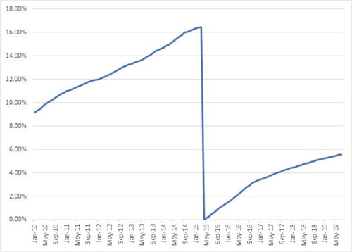 Figure 4. Maximum deductible choice in SFHAs percentage of owner-occupied SFDs.Note. Figure 4 presents the time series for the percentage of SFHA policies in effect that have the maximum deductible available. Prior to April 2015, the maximum deductible option for SFHA properties was $5,000, and beginning in April 2015, a new maximum of $10,000 was made available. The drop in the percentage of policies at the maximum deductible in April 2015 reflects this change, and the slow take-up of this new maximum is demonstrated by the subsequent increase.