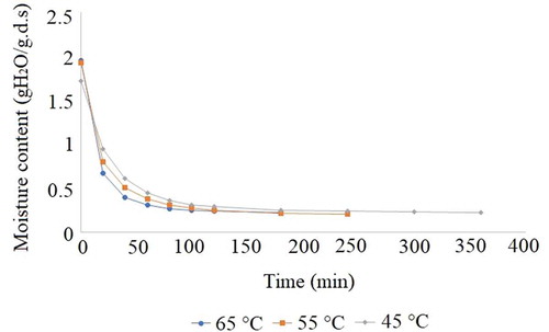 Figure 5. Dehydration kinetics of cooked chicken breast in forced convective dehydrator.Figura 5. Cinética de deshidratación de pechuga de pollo cocida en deshidratador de convección forzada.