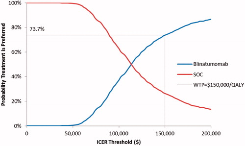 Figure 5. Cost-effectiveness acceptability curves for blinatumomab and SOC.