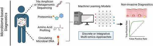 Figure 2. Multi-omics microbiome-based diagnostic methods. Microbiome-based diagnostic models typically utilize three primary technologies derived from patient fecal samples: 1) 16s amplicon or metagenomic sequencing to determine microbial taxa, 2) Liquid chromatography-mass spectrometry (LC-MS) metabolomics/proteomics to identify microbially derived metabolites, and 3) High-performance liquid chromatography (HP-LC) profiling of amino stool amino acid profiles. A fourth and more recently proposed approach amplifies circulating microbial DNA from patient blood or plasma samples, followed by stringent computational filtering. In all methods, marker selection is conducted using machine learning models to identify discriminating markers correlating with tumor stage, and accuracy can be improved by integrating one or more of these datasets.