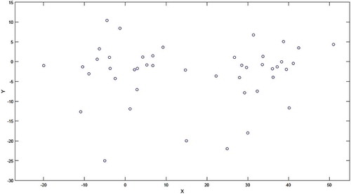 Figure 9. Distribution of data in the second dataset in a two-dimensional space.