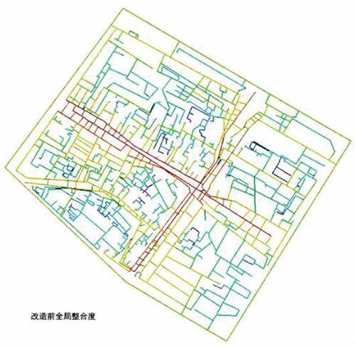 Figure 7. Results of the overall calculation result based on integration-level analysis before the renovation of Keqiao ancient town. The level of integration, again, decreases from red-yellow-purple to blue color. The red area in the map is the “Three bridges and four water”, which is the central core of the town and is formed by the intersection of Zhedong canal and the Ke River. The yellow area has a relatively high degree of integration, which is located in the covered promenade along the Zhedong canal and the “Long she zui” residential area along the Ke River. The purple and blue areas show the places with the maximum depth, as they are located in the streets and courtyards of the ancient towns, so the degree of communication with the outer world is relatively low. Source: drawn by author, and exported