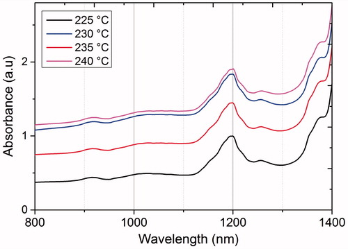 Figure 4. UV-Vis optical absorbance of iron disulphide synthesized at different temperatures from 220 to 240 °C.