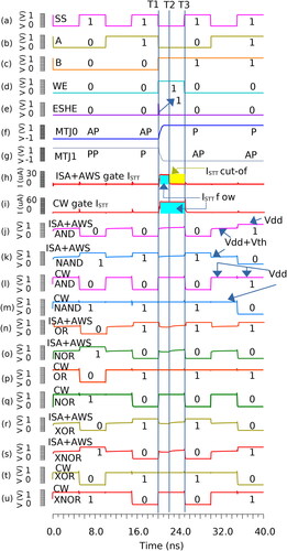 Figure 7. Various input and output waveforms for different hybrid logic gates. Between T1 to T3, one of the condition wherein information bit ‘1’ being written into the MTJ pair is shown. Initially MTJ pair (input B) is stored with information ‘0’. At T1, writing the bit ‘1’ into the MTJ pair was initiated. At time T2, writing the bit ‘1’ is complete. Due to the CM and AWS process, in AWS gates the ISTT current is stopped at T2 whereas in CW gate the ISTT continues to flow till T3. So T3-T2 is the time for which power is saved with ISA + AWS gates. In the pre-charge phase (SS = 0); ISA + AWS gate’s both output and its complement are at Vdd-Vth, whereas for CW gates it is Vdd.