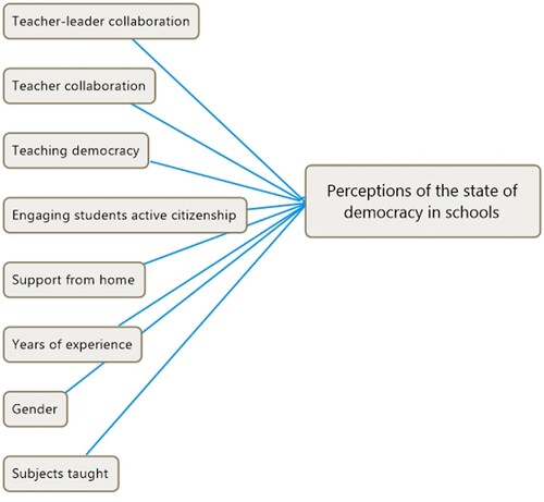 Figure 1. Expected Relationships Between Teachers’ Perceptions of the State of Democracy in Their Schools and Related Predictors.