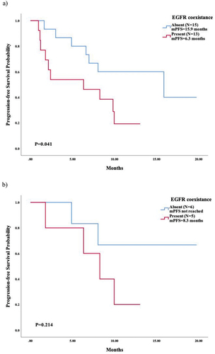 Figure 3. Survival analysis based on coexistance of EGFR sensitive mutation via NGS prior to subsequent third-generation EGFR-TKIs. (a) survival analysis in T790M-negative patients tested via NGS; (b) survival analysis in patients with T790M-negative tested via NGS while positive via ddPCR (group B).