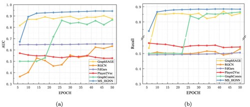 Figure 5. Performance evaluation with various epochs on Amazon dataset. (a) AUC. (b) Recall.