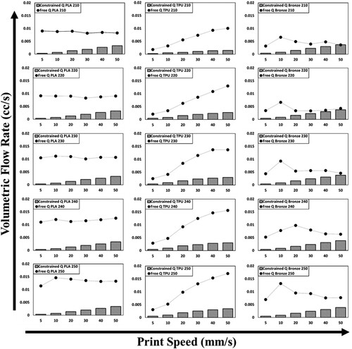 Figure 5. Volumetric flow rate (Q) of PLA, TPU and bronze measured at different print temperatures and print speeds in both free and constrained conditions.