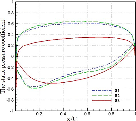 Figure 19. Surface pressure coefficient distribution of stators.